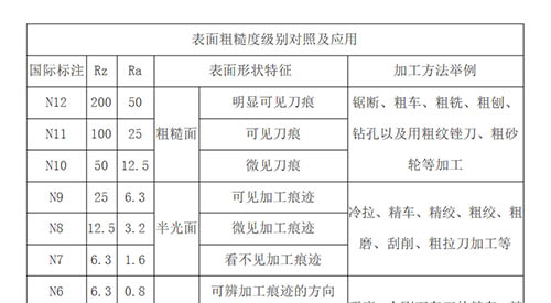 转载 | 表面粗糙度等级对照表