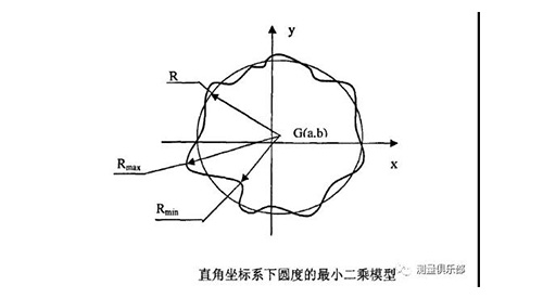 圆度误差的测量和评定方法