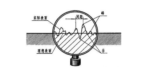 表面粗糙度的正确解读