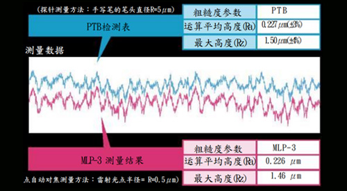 非接触式光学测量一定优于接触式测量吗？